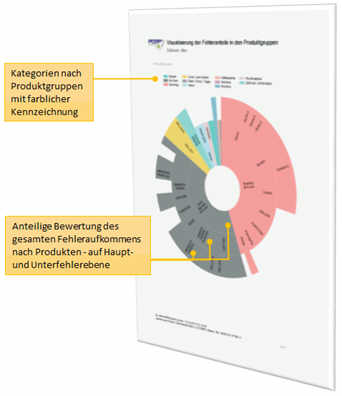 PDAP7.5 BI Trends im QM - Schwerpunkt-Visualisierung über das Gesamtfehleraufkommen im Sunburst Chart